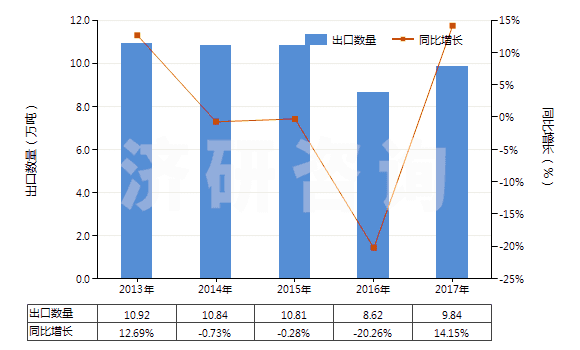 2013-2017年中國(guó)N（N－二甲基甲酰胺）(HS29241910)出口量及增速統(tǒng)計(jì)